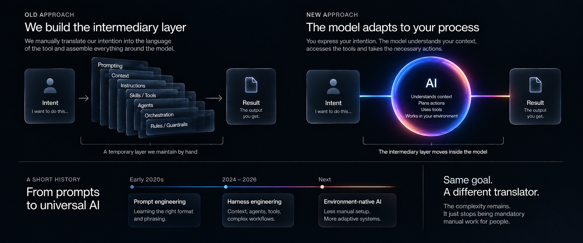 Diagram comparing the old intermediary layer with the emerging AI-native approach