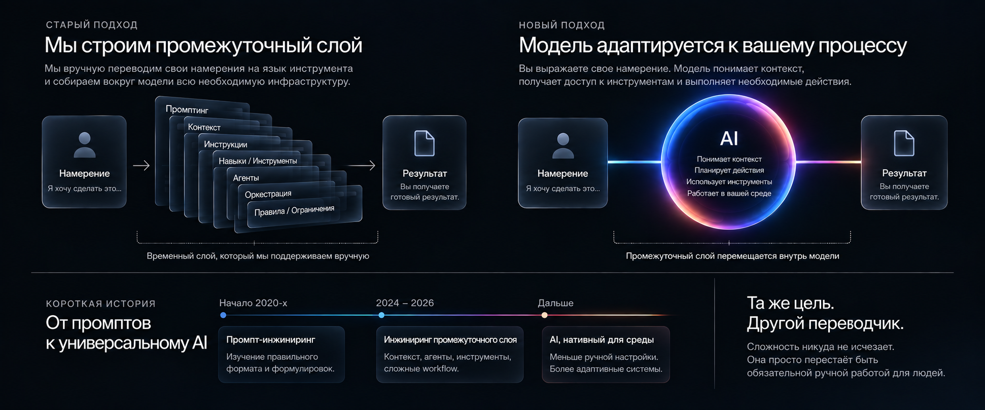 Схема, сравнивающая старый промежуточный слой и AI-подход, нативный для среды